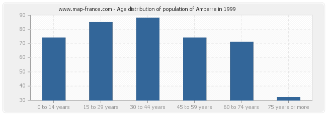 Age distribution of population of Amberre in 1999