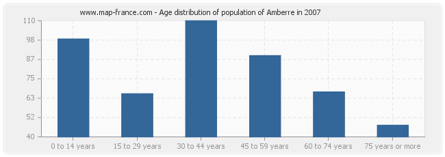 Age distribution of population of Amberre in 2007