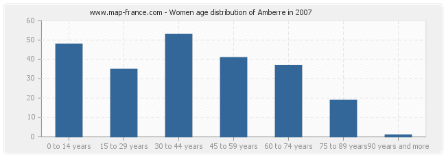 Women age distribution of Amberre in 2007