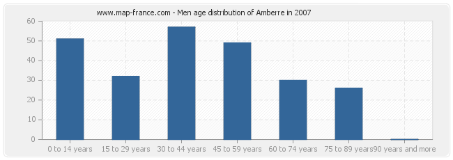 Men age distribution of Amberre in 2007