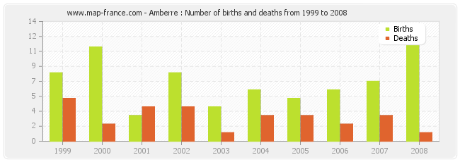 Amberre : Number of births and deaths from 1999 to 2008