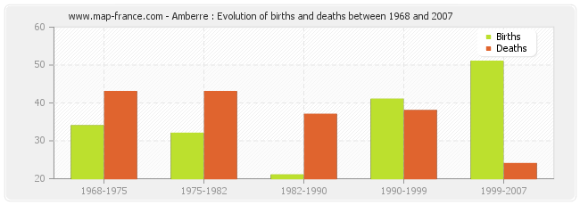 Amberre : Evolution of births and deaths between 1968 and 2007