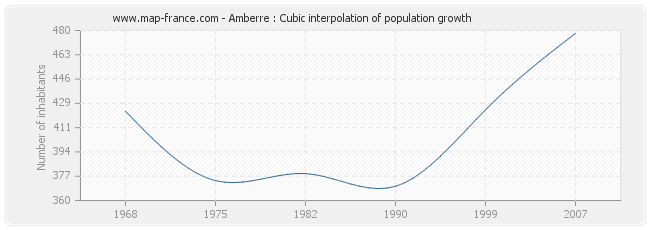 Amberre : Cubic interpolation of population growth