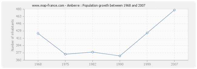 Population Amberre