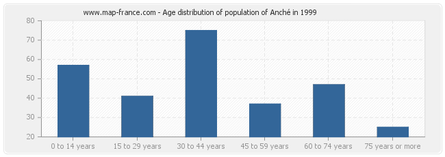 Age distribution of population of Anché in 1999