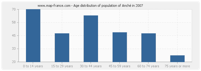 Age distribution of population of Anché in 2007