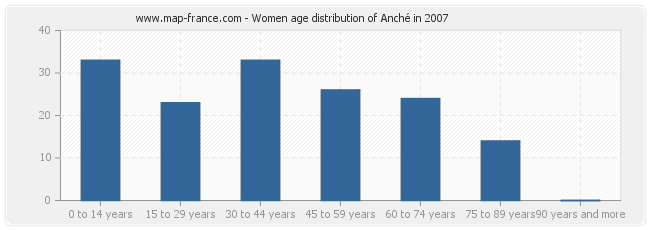 Women age distribution of Anché in 2007