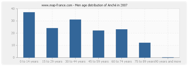 Men age distribution of Anché in 2007