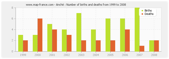 Anché : Number of births and deaths from 1999 to 2008