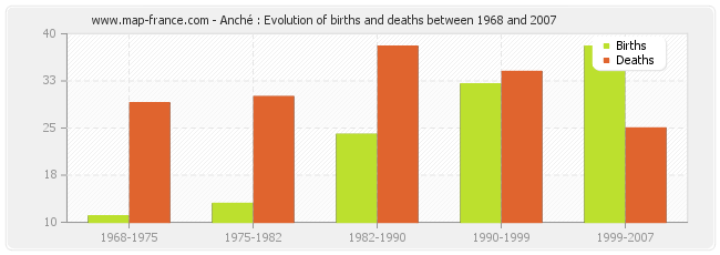 Anché : Evolution of births and deaths between 1968 and 2007