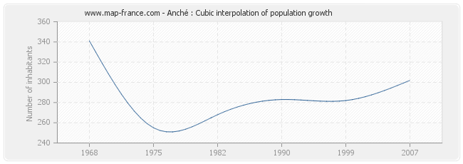 Anché : Cubic interpolation of population growth