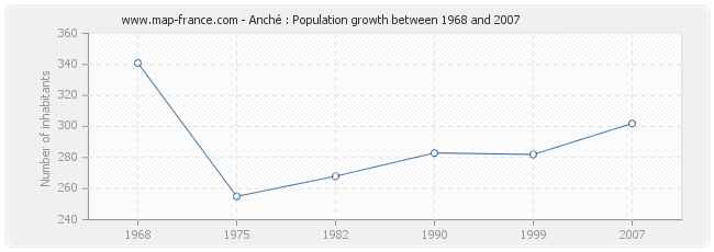 Population Anché