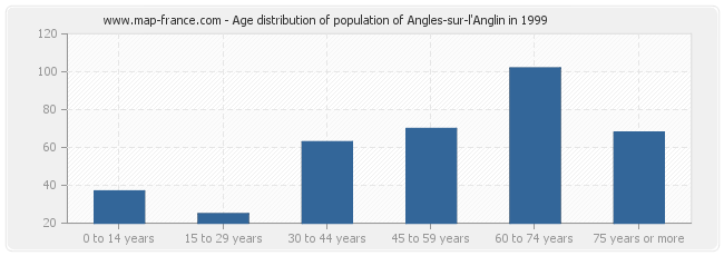 Age distribution of population of Angles-sur-l'Anglin in 1999