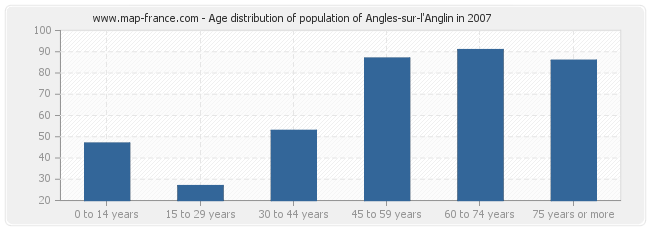 Age distribution of population of Angles-sur-l'Anglin in 2007