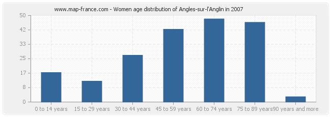 Women age distribution of Angles-sur-l'Anglin in 2007