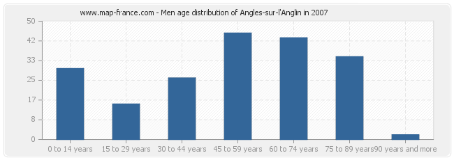 Men age distribution of Angles-sur-l'Anglin in 2007