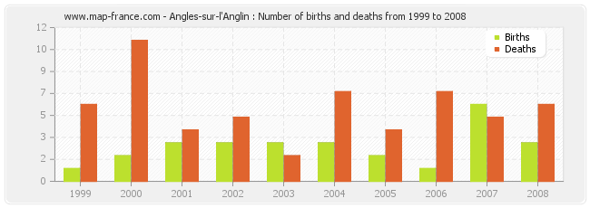 Angles-sur-l'Anglin : Number of births and deaths from 1999 to 2008