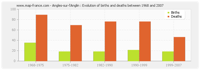 Angles-sur-l'Anglin : Evolution of births and deaths between 1968 and 2007