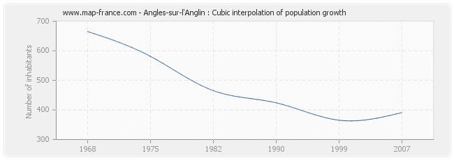 Angles-sur-l'Anglin : Cubic interpolation of population growth