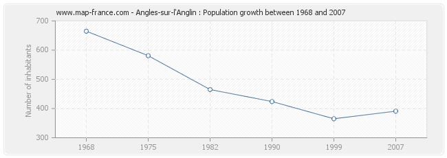 Population Angles-sur-l'Anglin