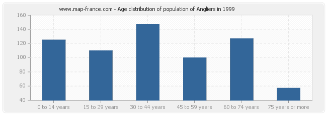 Age distribution of population of Angliers in 1999