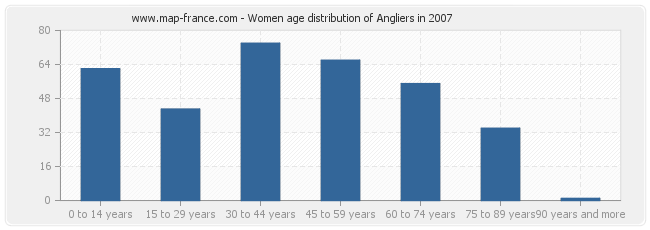Women age distribution of Angliers in 2007