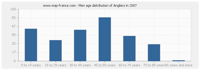 Men age distribution of Angliers in 2007