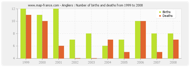 Angliers : Number of births and deaths from 1999 to 2008