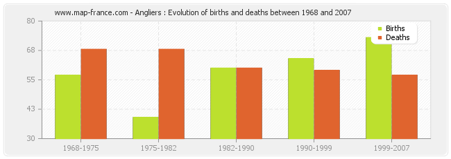 Angliers : Evolution of births and deaths between 1968 and 2007