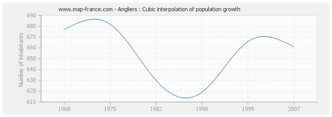 Angliers : Cubic interpolation of population growth