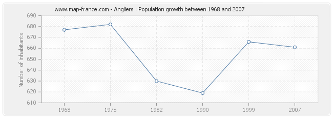 Population Angliers