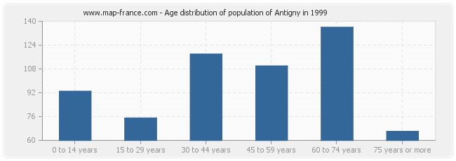 Age distribution of population of Antigny in 1999