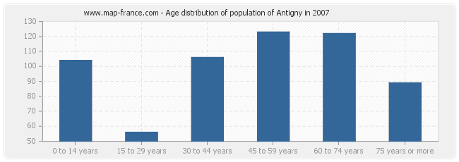 Age distribution of population of Antigny in 2007