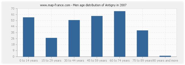 Men age distribution of Antigny in 2007