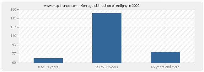 Men age distribution of Antigny in 2007