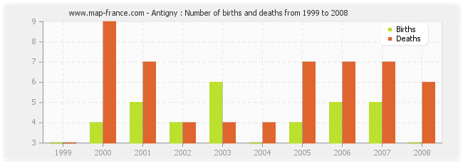 Antigny : Number of births and deaths from 1999 to 2008