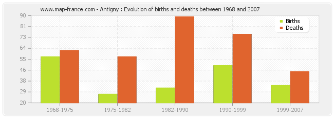 Antigny : Evolution of births and deaths between 1968 and 2007