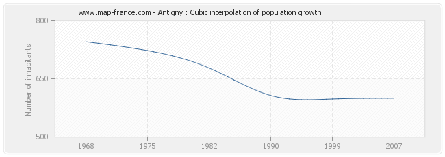 Antigny : Cubic interpolation of population growth