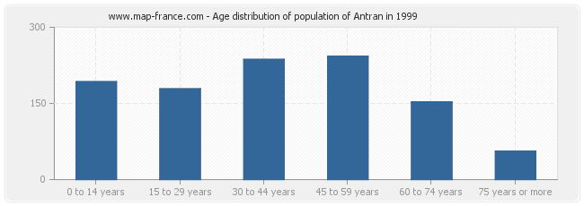 Age distribution of population of Antran in 1999