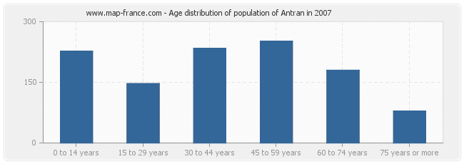 Age distribution of population of Antran in 2007