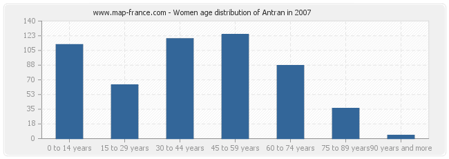 Women age distribution of Antran in 2007