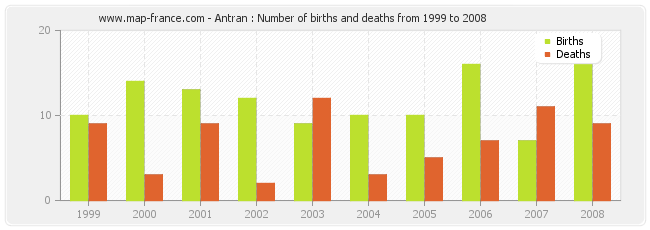 Antran : Number of births and deaths from 1999 to 2008