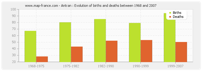 Antran : Evolution of births and deaths between 1968 and 2007