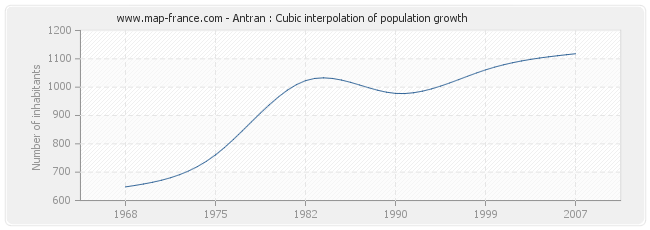 Antran : Cubic interpolation of population growth