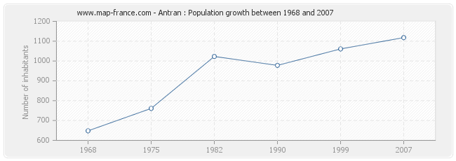 Population Antran
