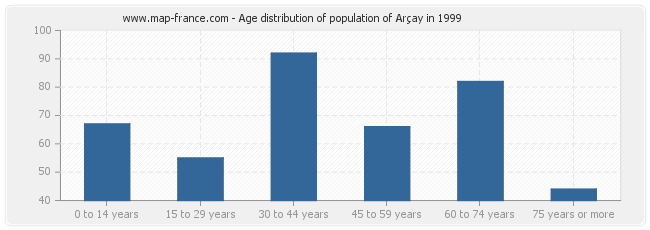 Age distribution of population of Arçay in 1999