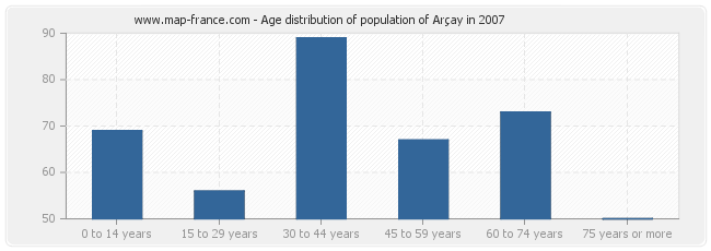 Age distribution of population of Arçay in 2007