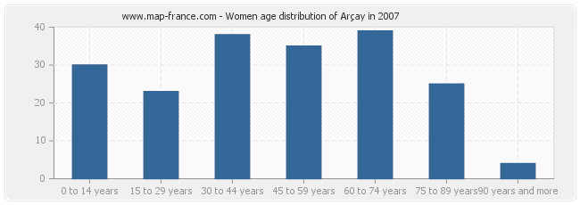 Women age distribution of Arçay in 2007