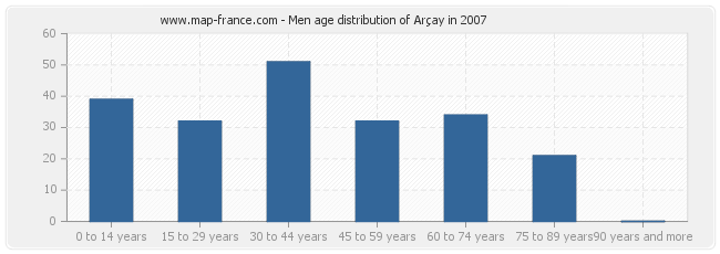 Men age distribution of Arçay in 2007