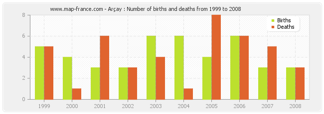 Arçay : Number of births and deaths from 1999 to 2008